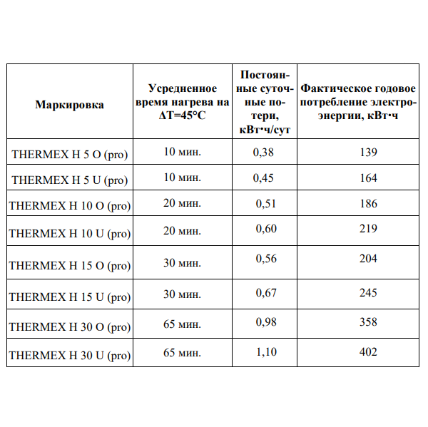 Водонагреватель электрический Thermex H 10 U pro
