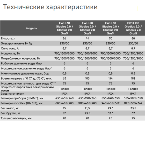 Electrolux EWH Gladius 2.0 технические характеристики
