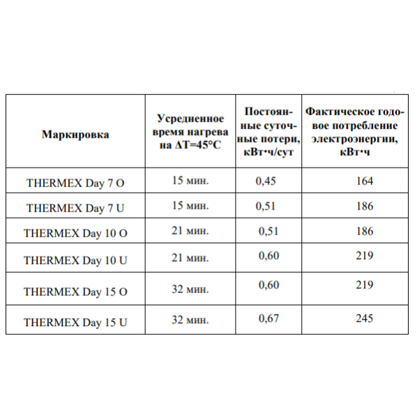 Thermex Day 15 O-U технические характеристики