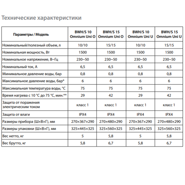 Водонагреватель Ballu BWH-S Omnium Uni технические характеристики