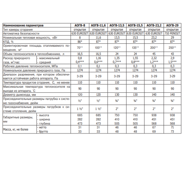 Лемакс Газовик АОГВ-8-1 газовый котёл, характеристики