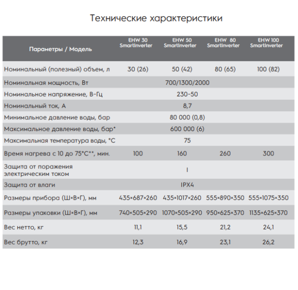 Electrolux EWH SmartInverter технические характеристики